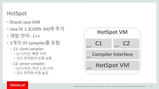 Copyright	©	2017, Oracle	and/or	its	affiliates.	All	rights	reserved.		|
HotSpot
• Oracle	Java	JVM
• Java	SE	1.3(1999.	04)에 추가
• 개발 언어: C++
• 2개의 JIT	compiler를 포함
– C1:	client compiler
• C1	디자인:	빠른 시작
• 코드 최적화의 비중 낮춤
– C2:	server compiler
• C2	디자인:	약간 느린 시작
• 코드 최적화 비중 높임
Confidential	– Oracle	Internal/Restricted/Highly	Restricted 38
HotSpot VM
C1 C2
Compiler	Interface
HotSpot VM
c++
c++
c++
c++
 