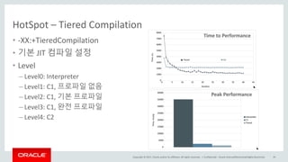 Copyright	©	2017, Oracle	and/or	its	affiliates.	All	rights	reserved.		|
HotSpot – Tiered	Compilation
• -XX:+TieredCompilation
• 기본 JIT	컴파일 설정
• Level
– Level0:	Interpreter
– Level1:	C1,	프로파일 없음
– Level2:	C1,	기본 프로파일
– Level3:	C1,	완전 프로파일
– Level4:	C2
Confidential	– Oracle	Internal/Restricted/Highly	Restricted 40
Time	to	Performance
Peak	Performance
 
