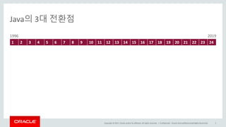 Copyright	©	2017, Oracle	and/or	its	affiliates.	All	rights	reserved.		|
Java의 3대 전환점
1 2 3 4 5 6 7 8 9 10 11 12 13 14 15 16 17 18 19 20 21 22 23 24
Confidential	– Oracle	Internal/Restricted/Highly	Restricted 5
1996 2019
 