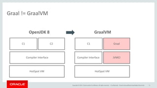 Copyright	©	2017, Oracle	and/or	its	affiliates.	All	rights	reserved.		|
Graal !=	GraalVM
Confidential	– Oracle	Internal/Restricted/Highly	Restricted 51
HotSpot VM
C1 C2
Compiler	Interface
OpenJDK 8
HotSpot VM
Compiler	Interface JVMCI
C1 Graal
GraalVM
 