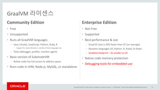 Copyright	©	2017, Oracle	and/or	its	affiliates.	All	rights	reserved.		|
Community	Edition
• Free
• Unsupported
• Runs	all	GraalVM languages
– Java	(+Scala),	JavaScript,	Python,	Ruby,	R
• Support	for	native	libraries	in	context	of	those	languages	too
– Tools	(debugger,	profiler,	monitor	agent)
• Basic	version	of	SubstrateVM
– Native	code	has	full	access	to	address	space
• Runs	code	in	JVM,	Node.js,	MySQL,	or	standalone
Enterprise	Edition
• Not	Free
• Supported
• Best	performance	&	size
– Graal	EE	Java	is	20%	faster	than	CE	(on	average)
– Dynamic	languages	(JS,	Python,	R,	Ruby)	2x	faster
– Smallest	footprint	– 2x	smaller	vs CE
• Native	code	memory	protection
• Debugging	tools	for	embedded	use
Confidential	– Oracle	Internal/Restricted/Highly	Restricted 53
GraalVM 라이센스
 