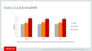 Copyright	©	2017, Oracle	and/or	its	affiliates.	All	rights	reserved.		|
Scala	2.12.6	&	GraalVM
Confidential	– Oracle	Internal/Restricted/Highly	Restricted 54
https://medium.com/graalvm/compiling-scala-faster-with-graalvm-86c5c0857fa3
 