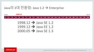 Copyright	©	2017, Oracle	and/or	its	affiliates.	All	rights	reserved.		|
Java의 3대 전환점: Java	1.2	à Enterprise
1 2 3 4 5 6 7 8 9 10 11 12 13 14 15 16 17 18 19 20 21 22 23 24
Confidential	– Oracle	Internal/Restricted/Highly	Restricted 6
1996 20191999.12
1998.12	è Java	SE	1.2
1999.12	è Java	EE	1.2
2000.05	è Java	SE	1.3
 