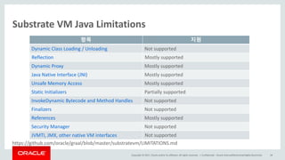 Copyright	©	2017, Oracle	and/or	its	affiliates.	All	rights	reserved.		|
Substrate	VM	Java	Limitations
Confidential	– Oracle	Internal/Restricted/Highly	Restricted 68
https://github.com/oracle/graal/blob/master/substratevm/LIMITATIONS.md
항목 지원
Dynamic	Class	Loading	/	Unloading Not	supported
Reflection Mostly	supported
Dynamic	Proxy Mostly	supported
Java	Native	Interface	(JNI) Mostly	supported
Unsafe	Memory	Access Mostly	supported
Static	Initializers Partially	supported
InvokeDynamic	Bytecode	and	Method	Handles Not	supported
Finalizers Not	supported
References Mostly	supported
Security	Manager Not	supported
JVMTI,	JMX,	other	native	VM	interfaces Not	supported
 