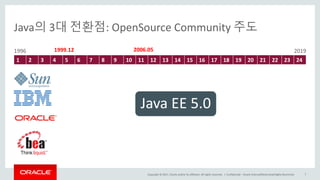 Copyright	©	2017, Oracle	and/or	its	affiliates.	All	rights	reserved.		|
Java의 3대 전환점: OpenSource Community 주도
1 2 3 4 5 6 7 8 9 10 11 12 13 14 15 16 17 18 19 20 21 22 23 24
Confidential	– Oracle	Internal/Restricted/Highly	Restricted 7
1996 20191999.12 2006.05
Java	EE	5.0
 