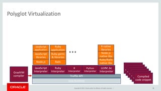 Copyright	©	2017, Oracle	and/or	its	affiliates.	All	rights	reserved.		|
Polyglot	Virtualization
7878
Truffle	API
Java	Runtime
JavaScript
Interpreter
Ruby
Interpreter
R
Interpreter
Python
Interpreter
GraalVM
compiler
Compiled	
code	snippetCompiled	
code	snippetCompiled	
code	snippetCompiled	
code	snippetCompiled	
code	snippetCompiled	
code	snippet
JavaScript	
application
JavaScript	
libraries
Node.js
…Ruby	
application
Ruby	gems	
&	libraries
Rails
LLVM	.bc
Interpreter
R	native	
libraries
Node.js	
native	libs
Ruby/Rails	
native	libs
 