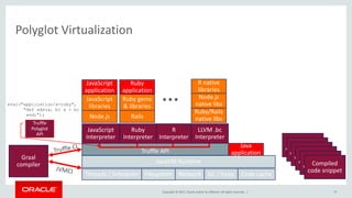 Copyright	©	2017, Oracle	and/or	its	affiliates.	All	rights	reserved.		|
Polyglot	Virtualization
79
Truffle	API
JavaVM Runtime
JavaScript
Interpreter
Ruby
Interpreter
R
Interpreter
Graal
compiler
Compiled	
code	snippetCompiled	
code	snippetCompiled	
code	snippetCompiled	
code	snippetCompiled	
code	snippetCompiled	
code	snippet
JavaScript	
application
JavaScript	
libraries
Node.js
…
Ruby	
application
Ruby	gems	
&	libraries
Rails
LLVM	.bc
Interpreter
R	native	
libraries
Node.js	
native	libs
Ruby/Rails	
native	libs
Threads	/	Scheduler Filesystem Network GC	/	heap Code	cache
Java	
application
Truffle	
Polyglot	
API
eval("application/x-ruby",
"def add(a, b) a + b;
end;");
 