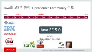 Copyright	©	2017, Oracle	and/or	its	affiliates.	All	rights	reserved.		|
Java의 3대 전환점: OpenSource Community 주도
1 2 3 4 5 6 7 8 9 10 11 12 13 14 15 16 17 18 19 20 21 22 23 24
Confidential	– Oracle	Internal/Restricted/Highly	Restricted 8
1996 20191999.12 2006.05
Java	EE	5.0
POJO
Dependency	Injection
 