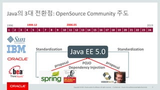 Copyright	©	2017, Oracle	and/or	its	affiliates.	All	rights	reserved.		|
Java의 3대 전환점: OpenSource Community 주도
1 2 3 4 5 6 7 8 9 10 11 12 13 14 15 16 17 18 19 20 21 22 23 24
Confidential	– Oracle	Internal/Restricted/Highly	Restricted 9
1996 20191999.12 2006.05
Java	EE	5.0
POJO
Dependency	Injection
StandardizationStandardization
 