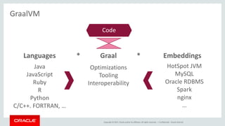 Copyright	©	2017, Oracle	and/or	its	affiliates.	All	rights	reserved.		|
GraalVM
Confidential	– Oracle	Internal
Languages Graal Embeddings* *
Java
JavaScript
Ruby
R
Python
C/C++.	FORTRAN,	…
HotSpot	JVM
MySQL
Oracle	RDBMS
Spark
nginx
…
Optimizations
Tooling
Interoperability
Code
 