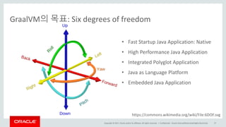 Copyright	©	2017, Oracle	and/or	its	affiliates.	All	rights	reserved.		|
GraalVM의 목표: Six	degrees	of	freedom
Confidential	– Oracle	Internal/Restricted/Highly	Restricted 97
https://commons.wikimedia.org/wiki/File:6DOF.svg
• Fast	Startup	Java	Application:	Native
• High	Performance	Java	Application
• Integrated	Polyglot	Application
• Java	as	Language	Platform
• Embedded	Java	Application
 
