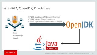 Copyright	©	2017, Oracle	and/or	its	affiliates.	All	rights	reserved.		|
GraalVM, OpenJDK, Oracle	Java
Confidential	– Oracle	Internal/Restricted/Highly	Restricted 98
Graal
Native	Image
JVMCI
JEP	243:	Java-Level	JVM	Compiler	Interface
JEP	295:	Ahead-of-Time	Compilation
JEP	317:	Experimental	Java-Based	JIT	Compiler
 