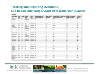 Data Collection Analysis Reporting CTK Data Collection, Reporting and Data Analysis | PPT