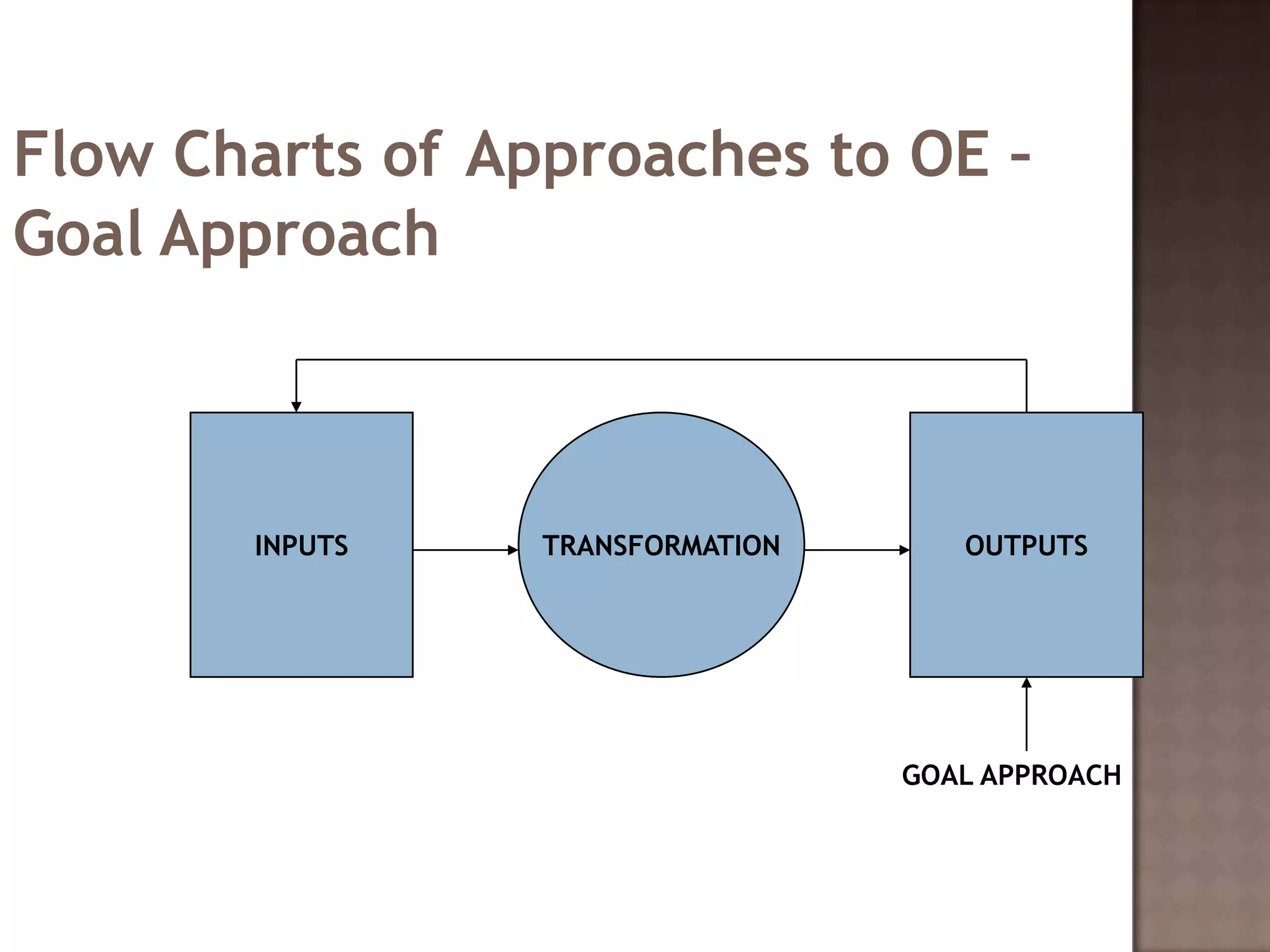 Flow Charts of Approaches to OE –
Goal Approach



       INPUTS    TRANSFORMATION      OUTPUTS




                                  GOAL APPROACH
 