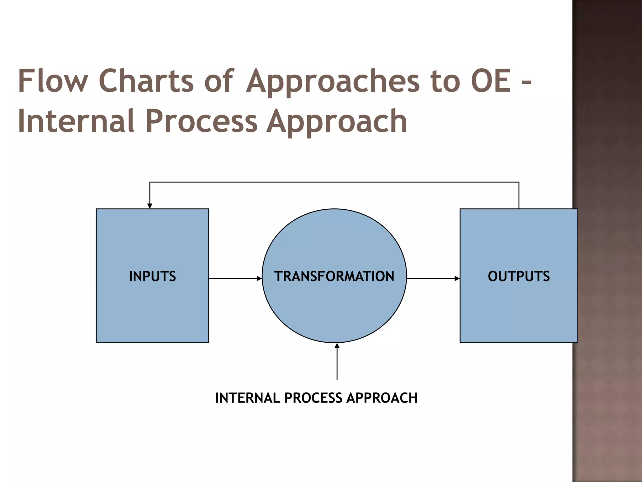 Flow Charts of Approaches to OE –
Internal Process Approach



       INPUTS          TRANSFORMATION       OUTPUTS




                INTERNAL PROCESS APPROACH
 
