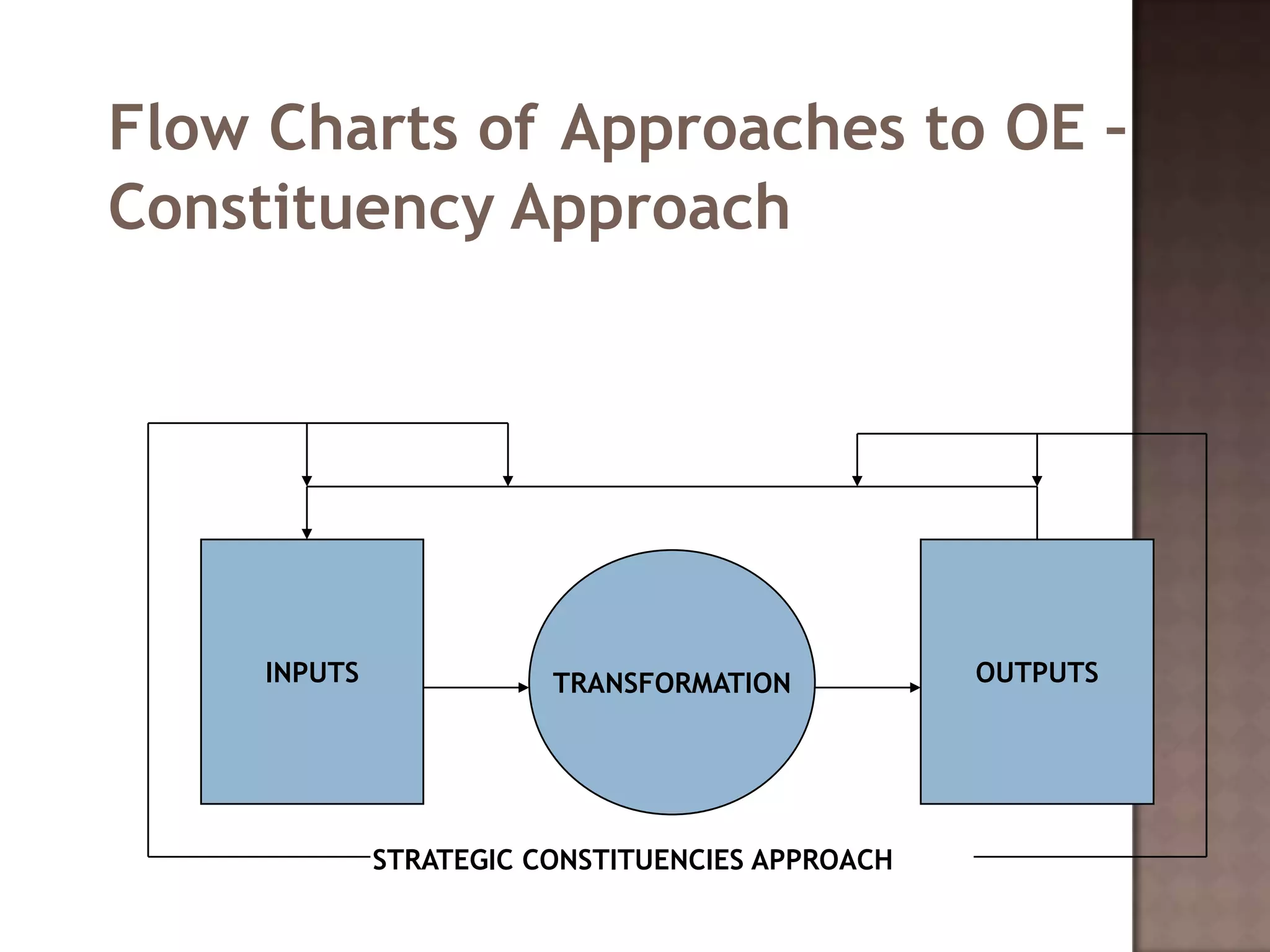 Flow Charts of Approaches to OE –
Constituency Approach




     INPUTS              TRANSFORMATION           OUTPUTS




              STRATEGIC CONSTITUENCIES APPROACH
 