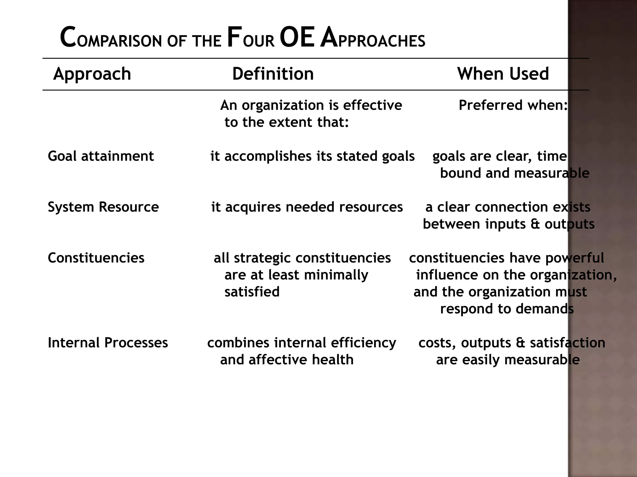 COMPARISON OF THE FOUR OE APPROACHES
Approach                Definition                           When Used
                      An organization is effective            Preferred when:
                      to the extent that:

Goal attainment      it accomplishes its stated goals     goals are clear, time
                                                           bound and measurable

System Resource      it acquires needed resources       a clear connection exists
                                                        between inputs & outputs

Constituencies       all strategic constituencies    constituencies have powerful
                       are at least minimally         influence on the organization,
                       satisfied                      and the organization must
                                                          respond to demands

Internal Processes   combines internal efficiency       costs, outputs & satisfaction
                       and affective health               are easily measurable
 