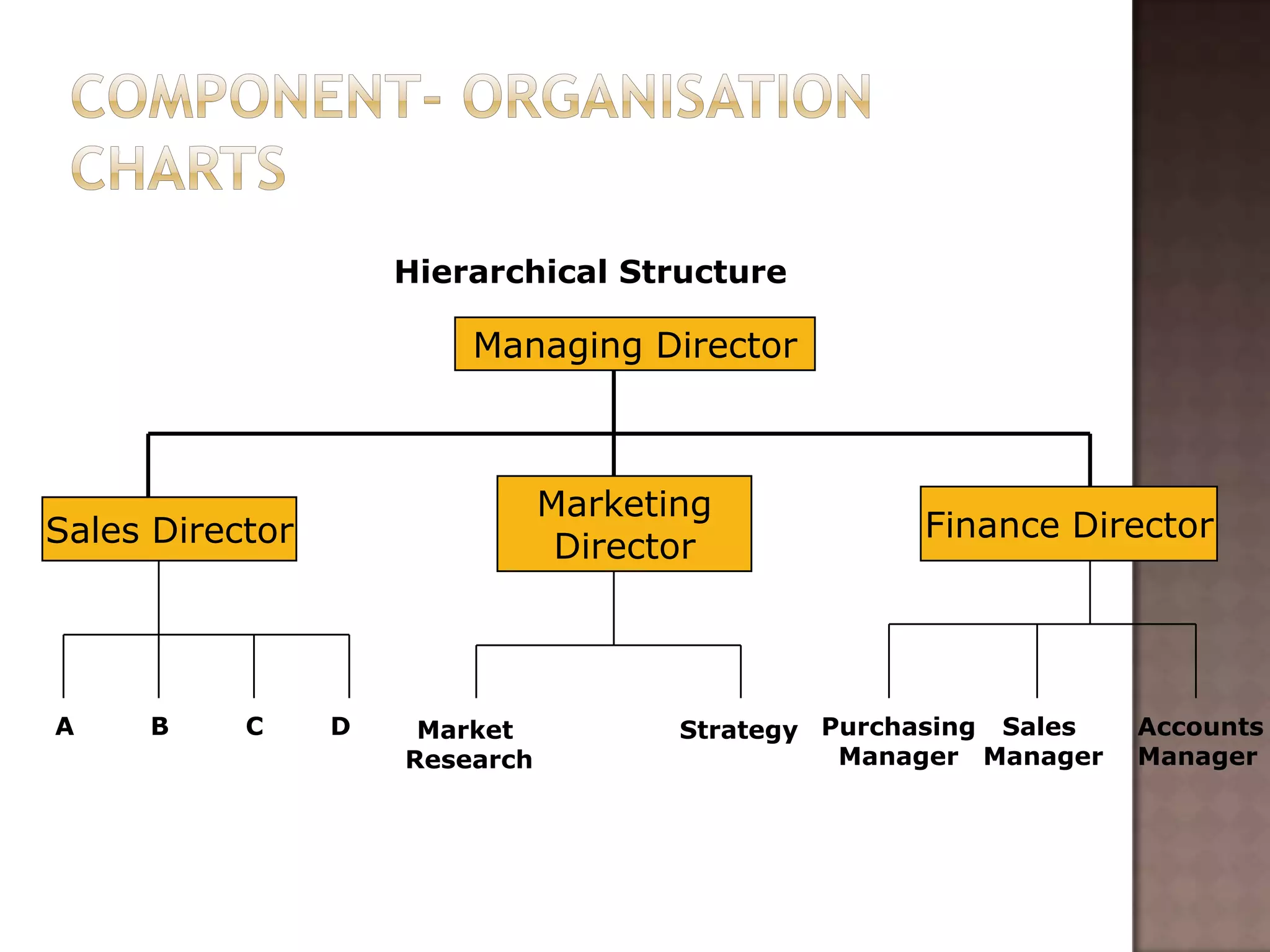 Hierarchical Structure

                         Managing Director



                                Marketing
Sales Director                                       Finance Director
                                 Director



A    B     C     D    Market           Strategy Purchasing Sales   Accounts
                     Research                    Manager Manager   Manager
 