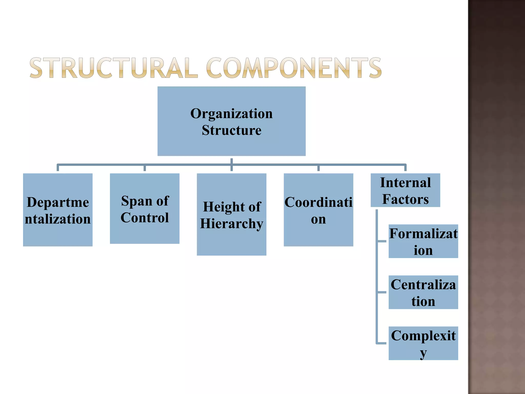 Organization
                         Structure


                                                    Internal
Departme      Span of                  Coordinati   Factors
                         Height of
ntalization   Control    Hierarchy        on
                                                     Formalizat
                                                        ion

                                                     Centraliza
                                                       tion

                                                     Complexit
                                                        y
 