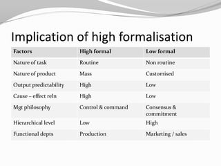 Implication of high formalisation
Factors                 High formal         Low formal

Nature of task          Routine             Non routine

Nature of product       Mass                Customised

Output predictability   High                Low

Cause – effect reln     High                Low

Mgt philosophy          Control & command   Consensus &
                                            commitment
Hierarchical level      Low                 High

Functional depts        Production          Marketing / sales
 