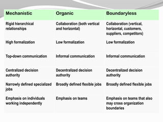 Mechanistic                    Organic                         Boundaryless

Rigid hierarchical             Collaboration (both vertical    Collaboration (vertical,
relationships                  and horizontal)                 horizontal, customers,
                                                               suppliers, competitors)

High formalization             Low formalization               Low formalization


Top-down communication         Informal communication          Informal communication


Centralized decision           Decentralized decision          Decentralized decision
authority                      authority                       authority

Narrowly defined specialized   Broadly defined flexible jobs   Broadly defined flexible jobs
jobs

Emphasis on individuals        Emphasis on teams               Emphasis on teams that also
working independently                                          may cross organization
                                                               boundaries
 