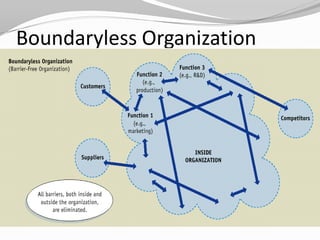 Boundaryless Organization
 