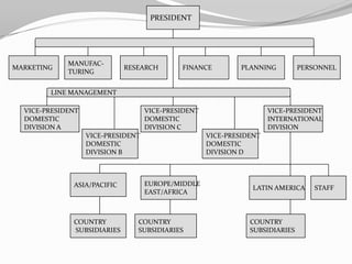 PRESIDENT




             MANUFAC-
MARKETING                    RESEARCH        FINANCE          PLANNING         PERSONNEL
             TURING


        LINE MANAGEMENT

  VICE-PRESIDENT                    VICE-PRESIDENT                    VICE-PRESIDENT
  DOMESTIC                          DOMESTIC                          INTERNATIONAL
  DIVISION A                        DIVISION C                        DIVISION
                   VICE-PRESIDENT                    VICE-PRESIDENT
                   DOMESTIC                          DOMESTIC
                   DIVISION B                        DIVISION D



              ASIA/PACIFIC          EUROPE/MIDDLE
                                                                 LATIN AMERICA     STAFF
                                    EAST/AFRICA



              COUNTRY           COUNTRY                         COUNTRY
              SUBSIDIARIES      SUBSIDIARIES                    SUBSIDIARIES
 