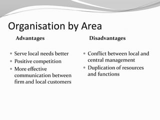Organisation by Area
  Advantages                   Disadvantages

 Serve local needs better    Conflict between local and
 Positive competition         central management
 More effective              Duplication of resources
  communication between        and functions
  firm and local customers
 