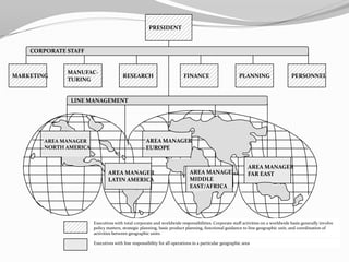 PRESIDENT


    CORPORATE STAFF


              MANUFAC-
MARKETING                               RESEARCH                         FINANCE                        PLANNING                  PERSONNEL
              TURING


               LINE MANAGEMENT




        AREA MANAGER                                AREA MANAGER
        NORTH AMERICA                               EUROPE


                                                                                                            AREA MANAGER
                                AREA MANAGER                                AREA MANAGER                    FAR EAST
                                LATIN AMERICA                               MIDDLE
                                                                            EAST/AFRICA




                        Executives with total corporate and worldwide responsibilities. Corporate staff activities on a worldwide basis generally involve
                        policy matters, strategic planning, basic product planning, functional guidance to line geographic unit, and coordination of
                        activities between geographic units

                        Executives with line responsibility for all operations in a particular geographic area
 