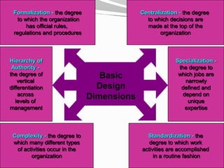 Formalization - the degree                 Centralization - the degree
   to which the organization                  to which decisions are
       has official rules,                    made at the top of the
 regulations and procedures                        organization




Hierarchy of                                             Specialization -
 Authority -                                              the degree to
the degree of                     Basic                   which jobs are
    vertical                                                 narrowly
differentiation                  Design                    defined and
    across                                                  depend on
   levels of
                               Dimensions                     unique
management                                                   expertise




 Complexity - the degree to                   Standardization - the
 which many different types                    degree to which work
  of activities occur in the                activities are accomplished
        organization                             in a routine fashion
 