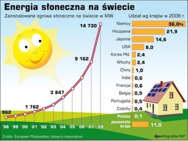 Odnawialne źródła energii