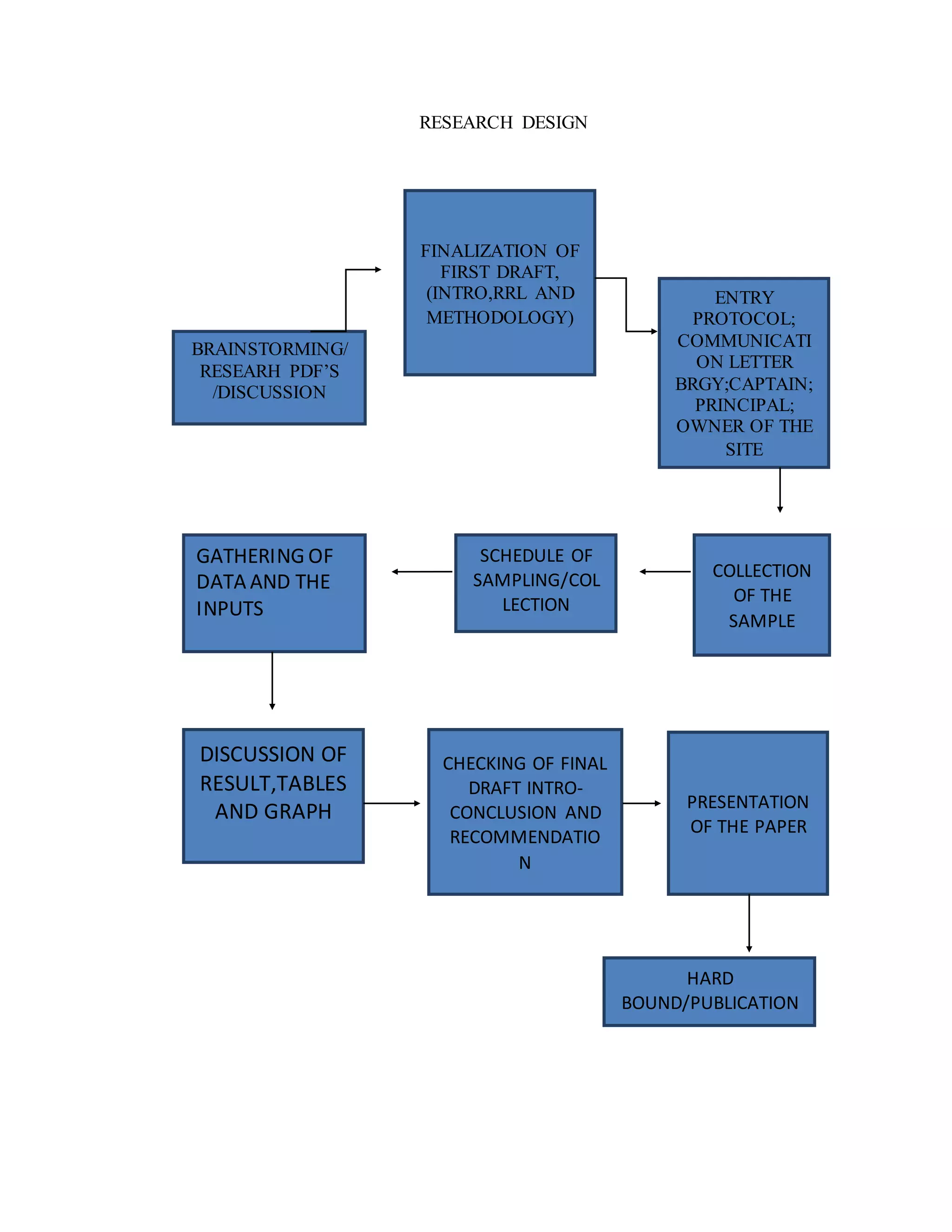 RESEARCH DESIGN
BRAINSTORMING/
RESEARH PDF’S
/DISCUSSION
FINALIZATION OF
FIRST DRAFT,
(INTRO,RRL AND
METHODOLOGY)
SCHEDULE OF
SAMPLING/COL
LECTION
COLLECTION
OF THE
SAMPLE
ENTRY
PROTOCOL;
COMMUNICATI
ON LETTER
BRGY;CAPTAIN;
PRINCIPAL;
OWNER OF THE
SITE
GATHERING OF
DATA AND THE
INPUTS
DISCUSSION OF
RESULT,TABLES
AND GRAPH
CHECKING OF FINAL
DRAFT INTRO-
CONCLUSION AND
RECOMMENDATIO
N
PRESENTATION
OF THE PAPER
HARD
BOUND/PUBLICATION
N
 
