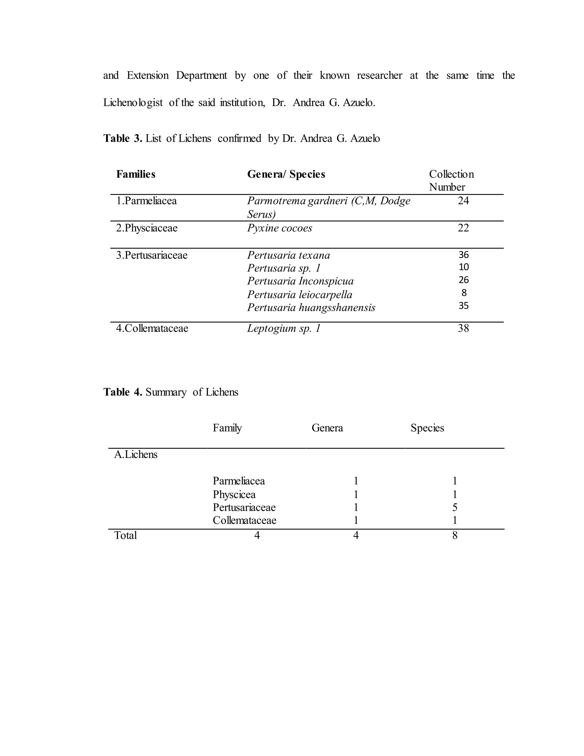 and Extension Department by one of their known researcher at the same time the
Lichenologist of the said institution, Dr. Andrea G. Azuelo.
Table 3. List of Lichens confirmed by Dr. Andrea G. Azuelo
Families Genera/ Species Collection
Number
1.Parmeliacea Parmotrema gardneri (C,M, Dodge
Serus)
24
2.Physciaceae Pyxine cocoes 22
3.Pertusariaceae Pertusaria texana
Pertusaria sp. 1
Pertusaria Inconspicua
Pertusaria leiocarpella
Pertusaria huangsshanensis
36
10
26
8
35
4.Collemataceae Leptogium sp. 1 38
Table 4. Summary of Lichens
Family Genera Species
A.Lichens
Parmeliacea
Physcicea
Pertusariaceae
Collemataceae
1
1
1
1
1
1
5
1
Total 4 4 8
 