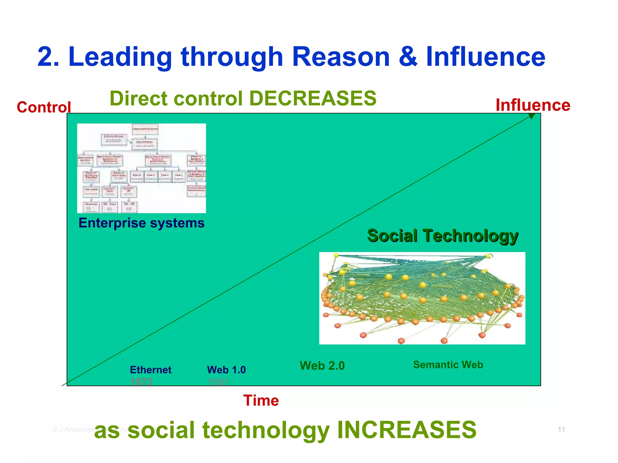 2. Leading through Reason & Influence
Control             Direct control DECREASES                                      Influence




           Enterprise systems
                                                              Social Technology




                          Ethernet     Web 1.0      Web 2.0
                                                    ,
                                                                   Semantic Web
                          1973         1991
                                             Time

                as social technology INCREASES
    © J.Ambrozek & V.G. Axelrod 2010                                                     11
 