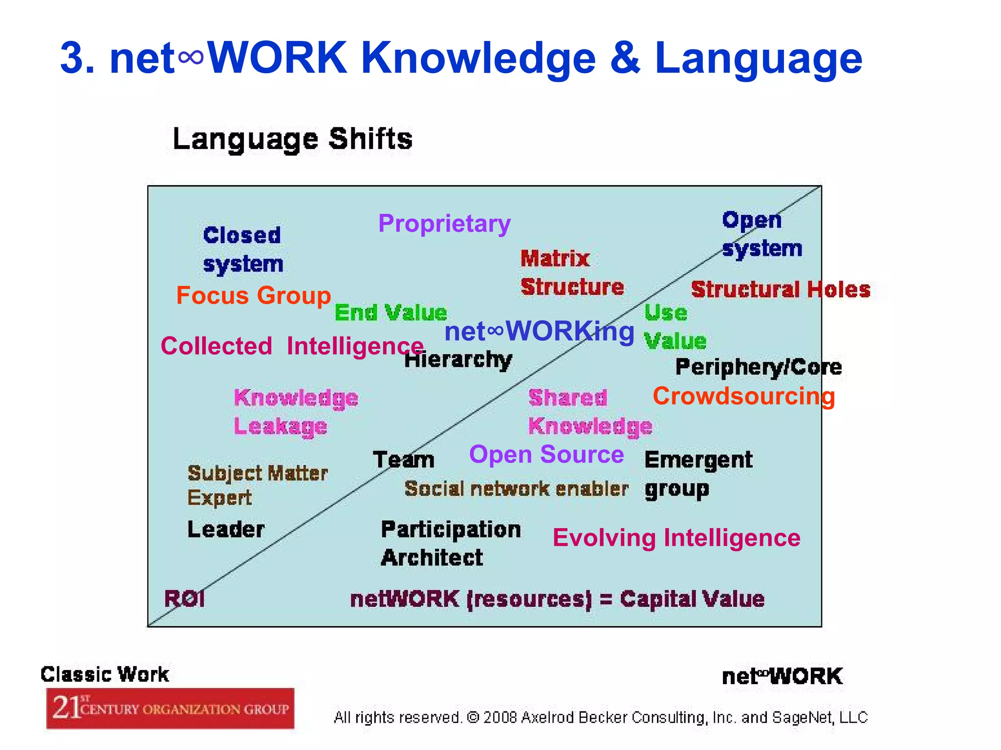 3. net∞WORK Knowledge & Language
                                            =
                                    Proprietary

                 Focus Group
                                         net∞WORKing
              Collected Intelligence

                                                          Crowdsourcing

                                           Open Source


                                                  Evolving Intelligence




 © J.Ambrozek & V.G. Axelrod 2010                                         12
 