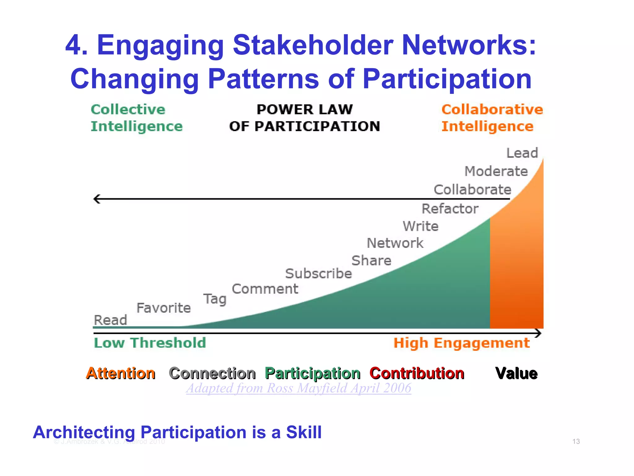 4. Engaging Stakeholder Networks:
     Changing Patterns of Participation




           Attention Connection Participation Contribution                   Value
                                     Adapted from Ross Mayfield April 2006


Architecting Participation is a Skill
  © J.Ambrozek & V.G. Axelrod 2010                                                   13
 