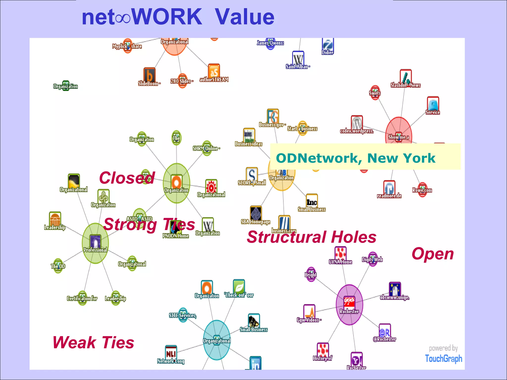 net∞WORK Value




                                      ODNetwork, New York
                   Closed

                     Strong Ties
                                   Structural Holes
                                                      Open




   Weak Ties
© J.Ambrozek & V.G. Axelrod 2010                             14
 