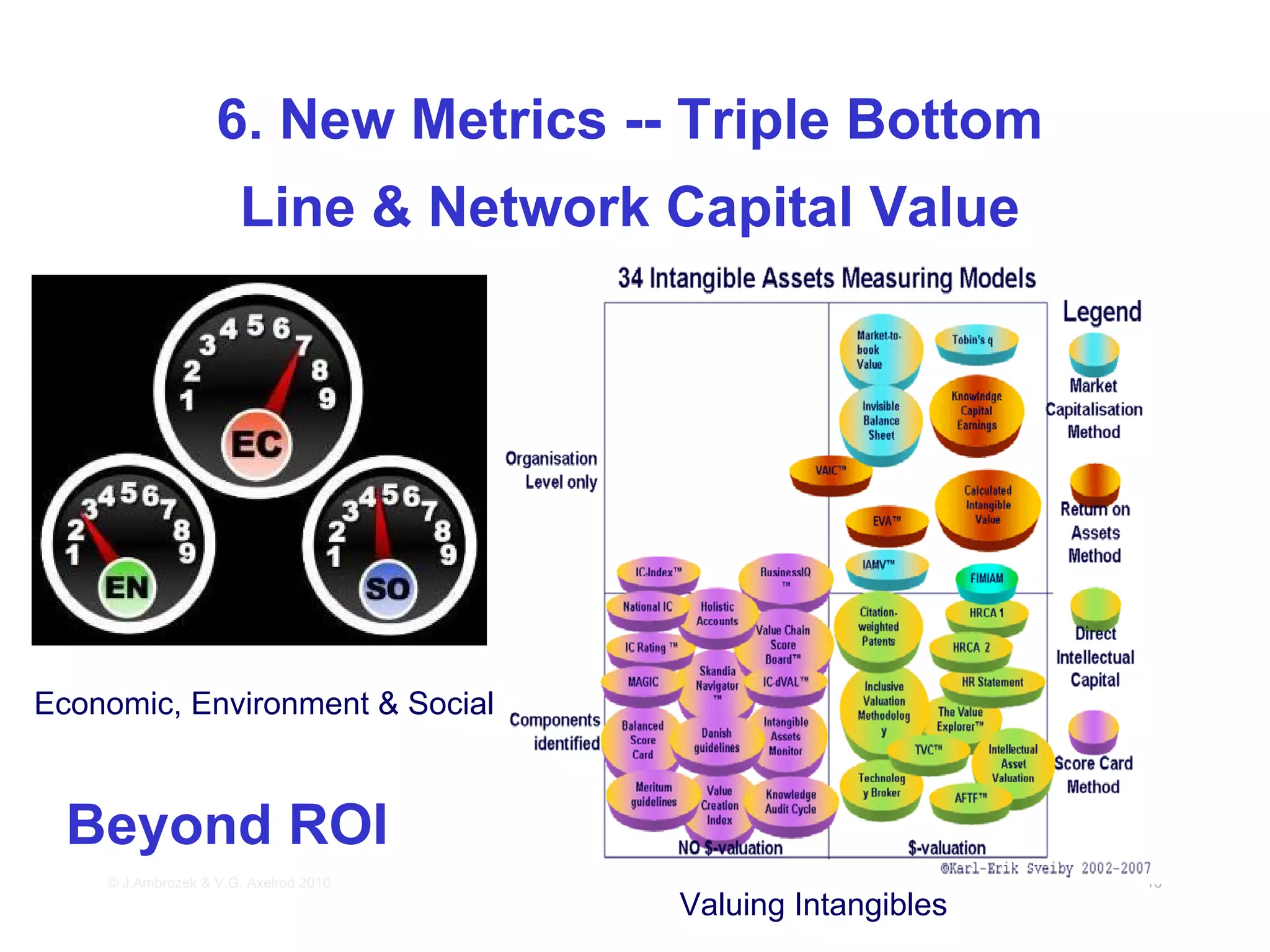 6. New Metrics -- Triple Bottom
                      Line & Network Capital Value




Economic, Environment & Social



  Beyond ROI
    © J.Ambrozek & V.G. Axelrod 2010                         16
                                       Valuing Intangibles
 