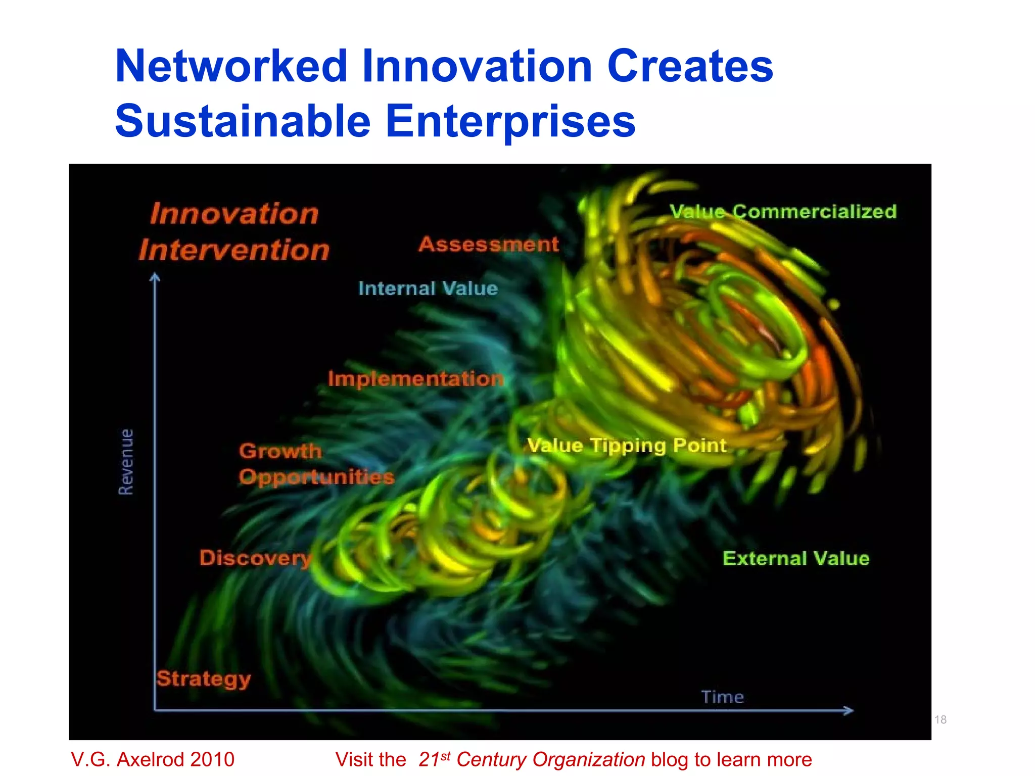 Networked Innovation Creates
     Sustainable Enterprises




 © J.Ambrozek & V.G. Axelrod 2010                                                            18


V.G. Axelrod 2010                   Visit the 21st Century Organization blog to learn more
 