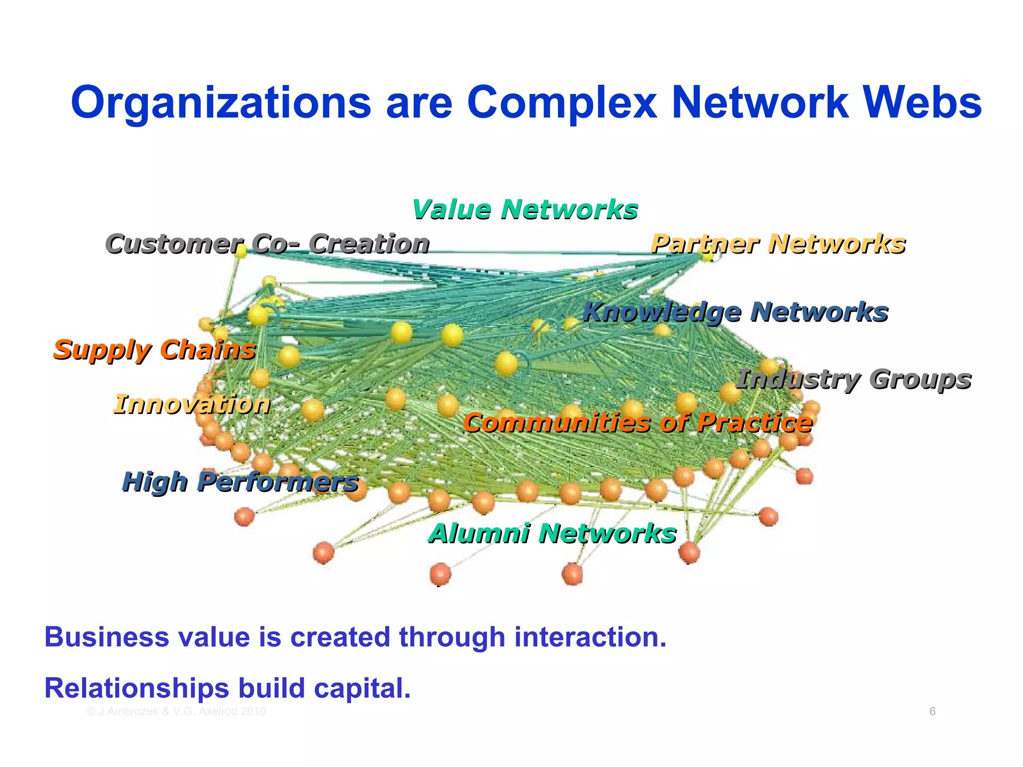 Organizations are Complex Network Webs

                          Value Networks
      Customer Co- Creation              Partner Networks

                                               Knowledge Networks
Supply Chains
                                                         Industry Groups
       Innovation
                                        Communities of Practice

         High Performers

                                      Alumni Networks



Business value is created through interaction.
Relationships build capital.
   © J.Ambrozek & V.G. Axelrod 2010                                  6
 