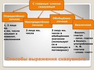 Способы выражения сказуемого
С главным членом
сказуемым
Определённо-
личное
Неопределённо-
личное
Обобщённо-
личное
Безличное1, 2 лицо
ед.
и мн. числа
изъявит и
повелит.
наклонения
3 лицо мн.
числа
3 лицо мн.
числа в
обобщённом
значении
(использует
ся в
пословицах и
поговорках)
-Безлич.
глагол
- личн. глагол
в безлич.
употреблении
- Н. Ф.
глагола
- слово «нет»
 
