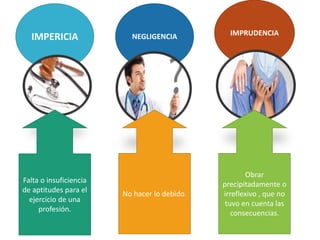 IMPERICIA NEGLIGENCIA IMPRUDENCIA
Obrar
precipitadamente o
irreflexivo , que no
tuvo en cuenta las
consecuencias.
Falta o insuficiencia
de aptitudes para el
ejercicio de una
profesión.
No hacer lo debido.
 