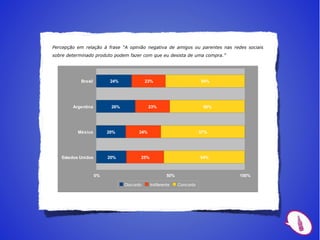 Para medir o grau de influência que as redes sociais possuem nas decisões de compra,
foi testada a percepção das entrevistadas em relação à algumas situações. Para cada uma
delas, a entrevistada poderia concordar, discordar ou ser indiferente.




Percepção em relação à frase “A opinião negativa de amigos ou parentes nas redes sociais
sobre determinado produto podem fazer com que eu desista de uma compra.”




             Brasil         24%              23%                         54%




         Argentina          26%               23%                         50%




           México          20%          24%                              57%




    Estados Unidos         20%           25%                             54%



                      0%                                50%                     100%

                                  Discordo     Indiferente    Concordo




       Mais de 50% das mulheres podem não realizar uma compra se os seus amigos ou
familiares (contatos nas redes sociais) tiverem opinião negativa sobre o produto desejado.
Isso ocorre de forma semelhante em todos os países pesquisados.
 