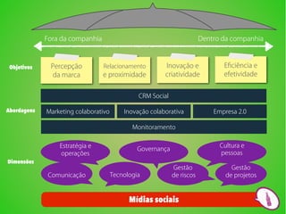 Fora da companhia                                          Dentro da companhia



 Objetivos    Percepção          Relacionamento         Inovação e             Eﬁciência e
               da marca          e proximidade          criatividade           efetividade


                                               CRM Social

Abordagens   Marketing colaborativo       Inovação colaborativa             Empresa 2.0

                                             Monitoramento


                 Estratégia e                                                 Cultura e
                                               Governança
                 operações                                                    pessoas
Dimensões
                                                            Gestão                Gestão
              Comunicação             Tecnologia            de riscos           de projetos



                                            Mídias sociais
 