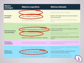 Objetivo
                 Objetivos especíﬁcos                       Métricas indicadas
estratégico

                 Aumentar reputação da marca                Reações positivas versus negativas

Percepção                                                   Número de citações da marca versus citações
                 Criar vantagem competitiva
da marca                                                    dos concorrentes
                                                            Índice de promotores da marca (Net Promoter
                 Gerar mais marketing boca-a-boca
                                                            Score)


                 Aumentar as oportunidades de vendas        Leads gerados pelas redes sociais

                                                            Ganhos de agilidade e/ou receita por meio da
                 Melhorar relacionamento com parceiros
Relacionamento                                              colaboração on-line
e proximidade                                               Tempo de vida do cliente que usa mídias sociais
                 Aumentar ﬁdelidade do cliente
                                                            para se comunicar com a marca
                                                            Satisfação no atendimento por meio das mídias
                 Melhorar qualidade do suporte a clientes
                                                            sociais

Inovação e                                                  Teor das reações de potenciais clientes diante de
                 Potencializar sucesso de novos serviços
criatividade                                                sugestões da companhia

                                                            Aparições espontâneas na mídia graças às ações
                 Melhorar qualidade das ações de RP
                                                            nas mídias sociais
Eﬁciência e                                                 Custo de oportunidade capturada on-line
                 Reduzir custo de aquisição de clientes
efetividade                                                 versus custos das outras formas
                                                            Custo da captura de insights on-line
                 Reduzir custo de pesquisas de marketing
                                                            versus custos das formas tradicionais
 