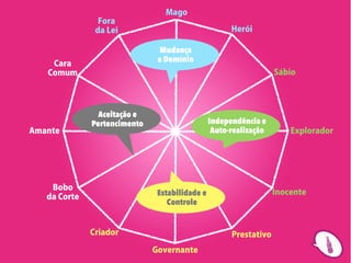 Mago
                Fora
               da Lei                                 Herói

                                Mudança
                               e Domínio
    Cara
   Comum                                                           Sábio




                Aceitação e
              Pertencimento                     Independência e
Amante                                           Auto-realização       Explorador




    Bobo
   da Corte                    Estabilidade e                      Inocente
                                  Controle


              Criador                                 Prestativo
                              Governante
 