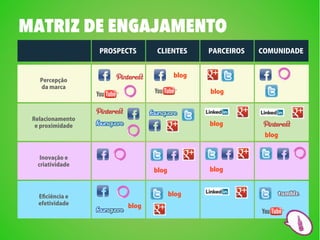 MATRIZ DE ENGAJAMENTO
                  PROSPECTS     CLIENTES      PARCEIROS   COMUNIDADE


                                       blog
   Percepção
   da marca
                                              blog



 Relacionamento
  e proximidade                               blog
                                                           blog


   Inovação e
  criatividade
                               blog           blog



   Eﬁciência e                        blog
   efetividade          blog
 