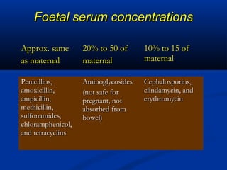 Approx. sameApprox. same
as maternalas maternal
20% to 50 of20% to 50 of
maternalmaternal
10% to 15 of10% to 15 of
maternalmaternal
Penicillins,Penicillins,
amoxicillin,amoxicillin,
ampicillin,ampicillin,
methicillin,methicillin,
sulfonamides,sulfonamides,
chloramphenicol,chloramphenicol,
and tetracyclinsand tetracyclins
AminoglycosidesAminoglycosides
(not safe for(not safe for
pregnant, notpregnant, not
absorbed fromabsorbed from
bowel)bowel)
Cephalosporins,Cephalosporins,
clindamycin, andclindamycin, and
erythromycinerythromycin
Foetal serum concentrationsFoetal serum concentrations
 