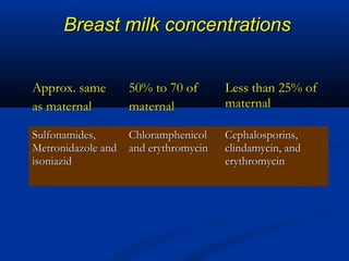 Breast milk concentrationsBreast milk concentrations
Approx. sameApprox. same
as maternalas maternal
50% to 70 of50% to 70 of
maternalmaternal
Less than 25% ofLess than 25% of
maternalmaternal
Sulfonamides,Sulfonamides,
Metronidazole andMetronidazole and
isoniazidisoniazid
ChloramphenicolChloramphenicol
and erythromycinand erythromycin
Cephalosporins,Cephalosporins,
clindamycin, andclindamycin, and
erythromycinerythromycin
 