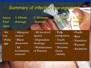 Summary of infection managementSummary of infection management
InsureInsure
VitalVital
signssigns
2. Obtain2. Obtain
drainagedrainage
3. Maintain3. Maintain
drainagedrainage
4. Remove4. Remove
the causethe cause
5. Provide5. Provide
supportivesupportive
carecare
• AirAir
wayway
• PulsePulse
• BPBP
• AdequateAdequate
accessaccess
• BluntBlunt
dissectiondissection
• AllAll
loculationsloculations
enteredentered
• All involvedAll involved
spacesspaces
• DependentDependent
drainagedrainage
• MaintenanceMaintenance
of Patencyof Patency
• PulpPulp
extirpationextirpation
• ToothTooth
extractionextraction
• NecroticNecrotic
tissuetissue
/debris./debris.
• FluidsFluids
• RestRest
• NutritionNutrition
• WarmthWarmth
• AntibioticAntibiotic
 